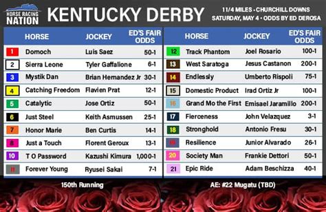 kentucky derby future odds|2024 Kentucky Derby Odds, 150th Derby Odds at VegasInsider.